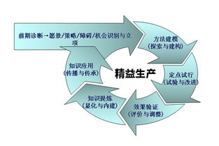 工廠企業成功開展精益生產管理的六個核心步驟